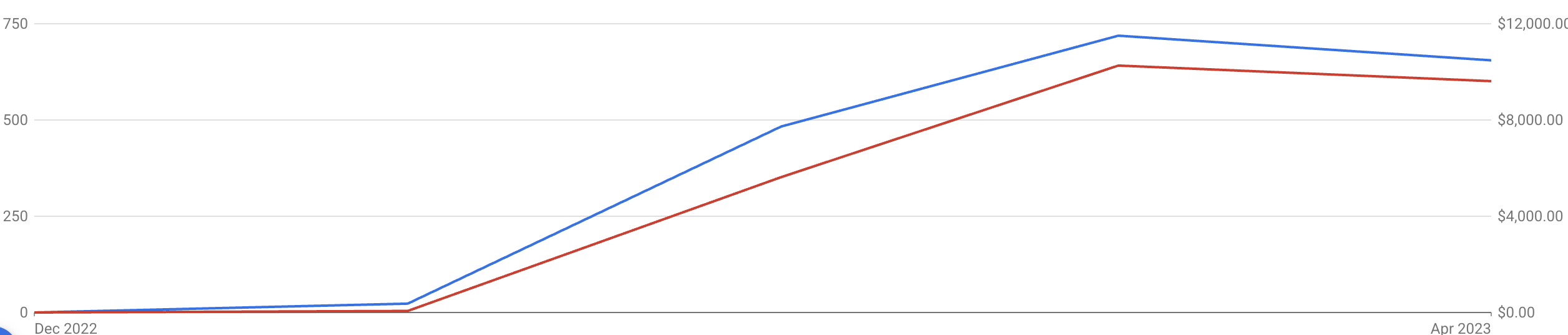 cmet-campaign-performance
