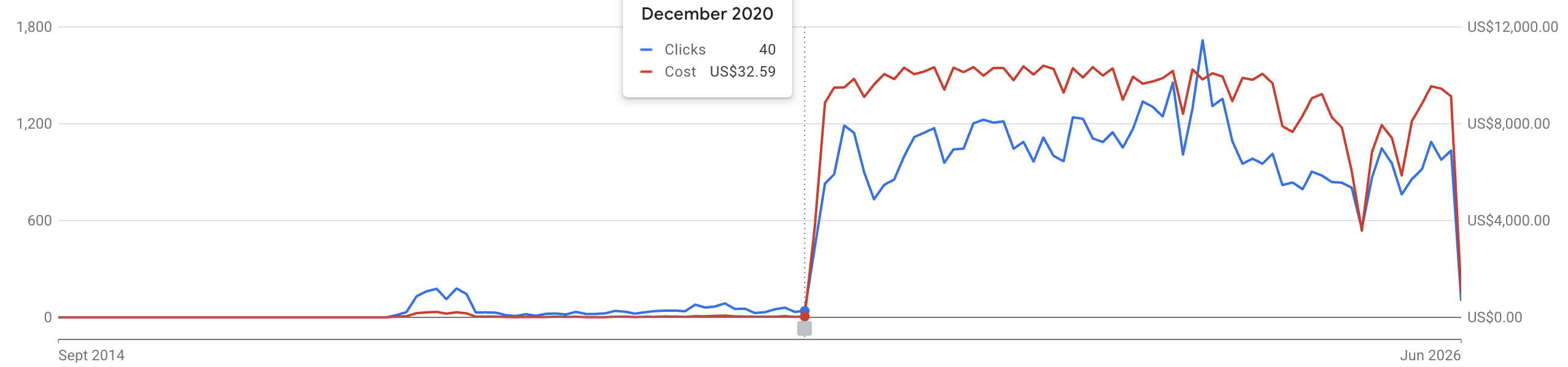 campaign performance-before-and-after-my-green-lab