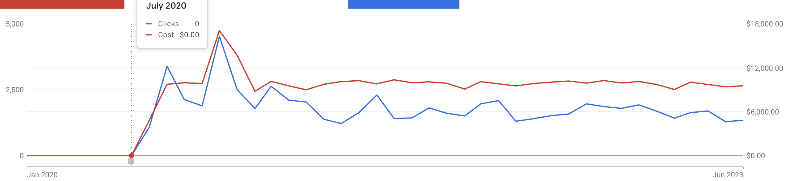 account-performance-oorah